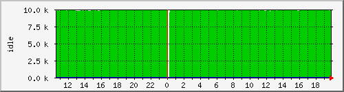 cpuidle Traffic Graph