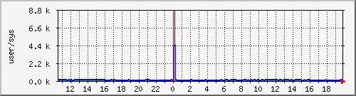 cpuusersys Traffic Graph