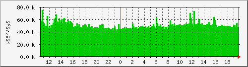 cswitch Traffic Graph