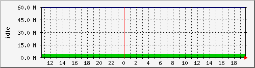 disk01free Traffic Graph