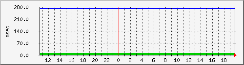 disk01qa Traffic Graph
