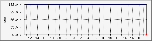 disk01rw Traffic Graph
