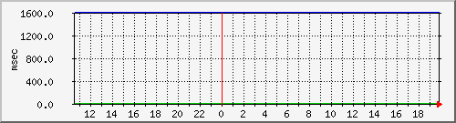 disk02qa Traffic Graph