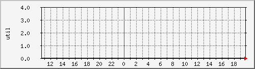 disk02ut Traffic Graph