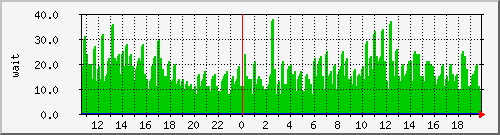 iowait Traffic Graph