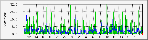 load1 Traffic Graph