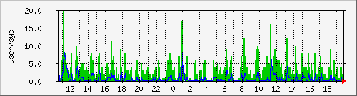 load2 Traffic Graph