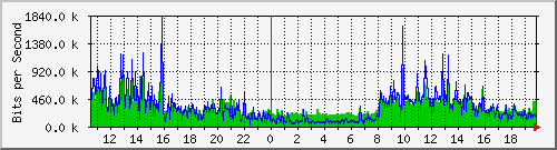 localhost_2 Traffic Graph