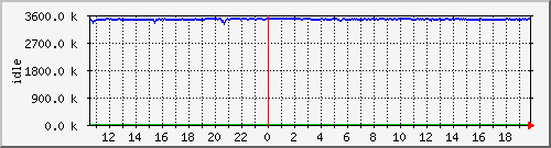 mem2 Traffic Graph