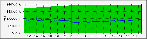 mem5 Traffic Graph