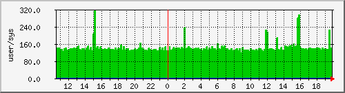 pcreate Traffic Graph