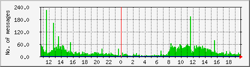 postfix-inout Traffic Graph