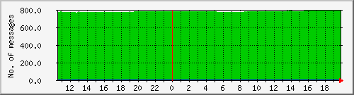 postfix-qcnt Traffic Graph