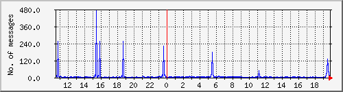 postfix-smtp Traffic Graph